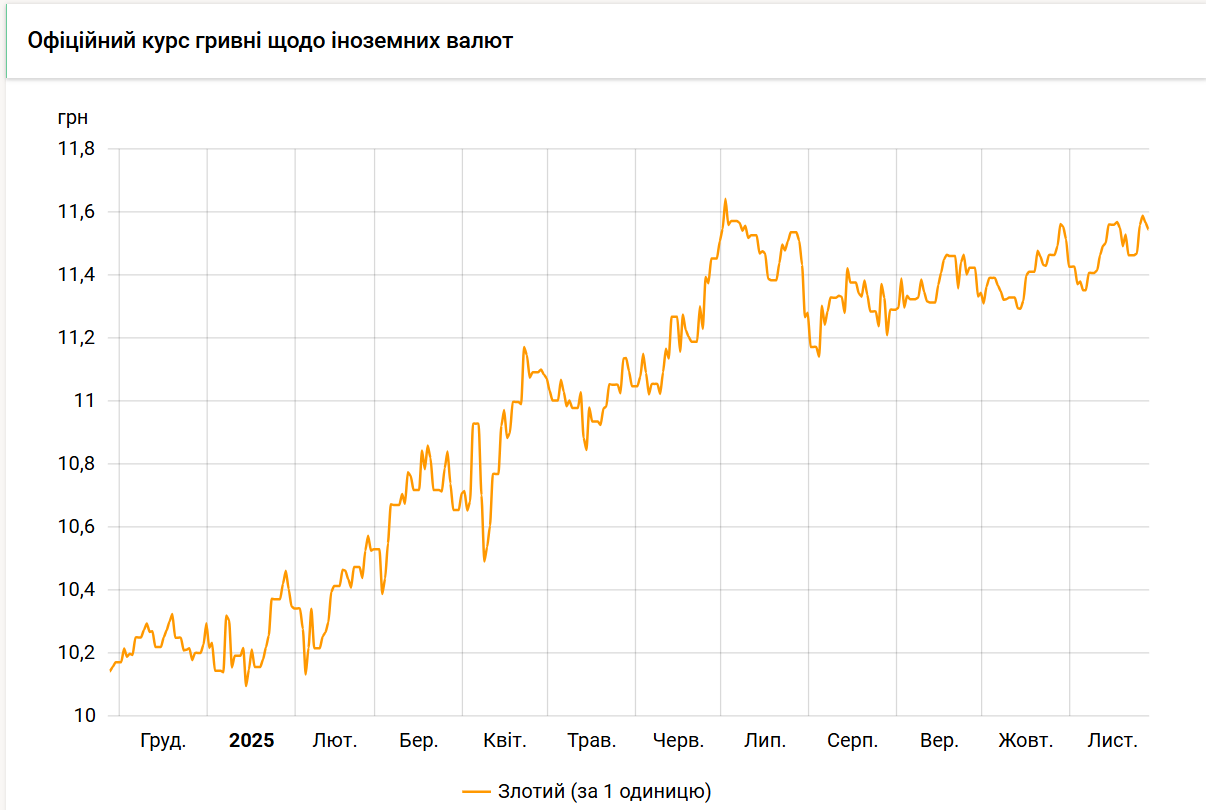 НБУ немного понизил курс злотого